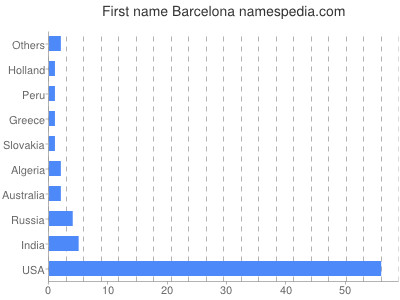 Vornamen Barcelona