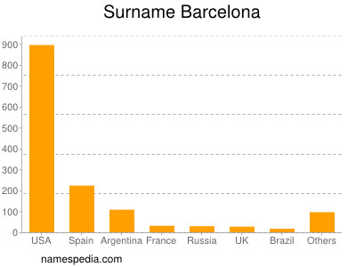 Familiennamen Barcelona