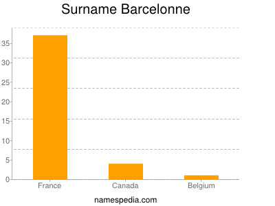 Familiennamen Barcelonne