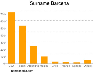 Familiennamen Barcena