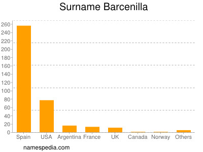 Familiennamen Barcenilla