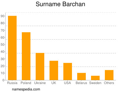 Familiennamen Barchan