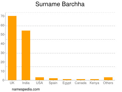 Familiennamen Barchha