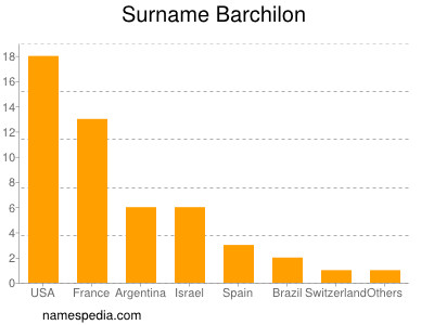 Familiennamen Barchilon