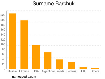 Surname Barchuk
