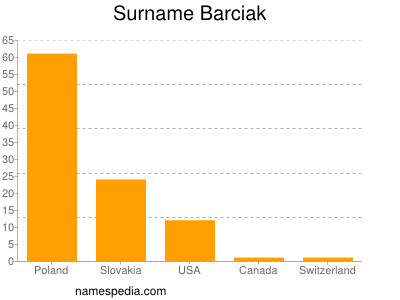 Familiennamen Barciak