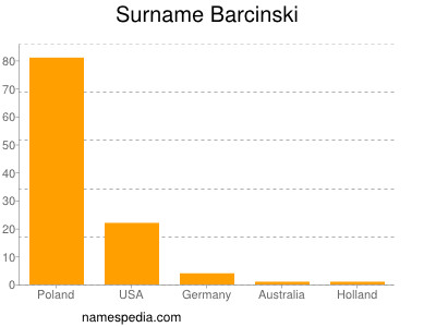 Familiennamen Barcinski