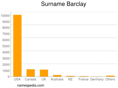 Familiennamen Barclay