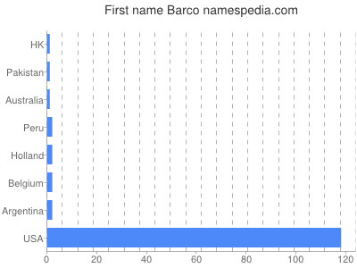 Vornamen Barco