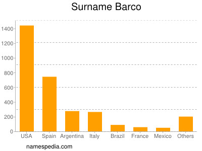 nom Barco