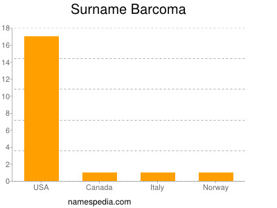 Familiennamen Barcoma