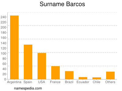 Familiennamen Barcos