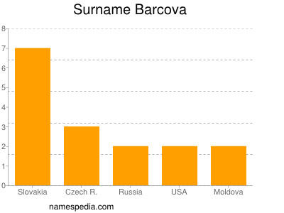 Familiennamen Barcova