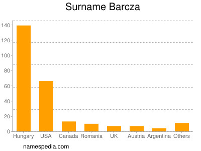 Familiennamen Barcza