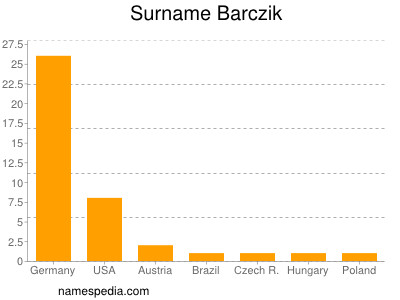 Familiennamen Barczik