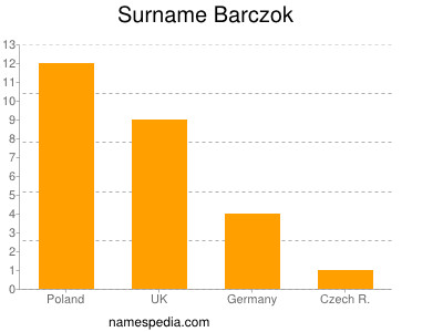 Familiennamen Barczok