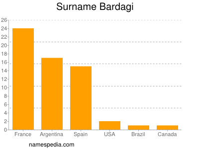 Familiennamen Bardagi