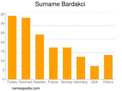 nom Bardakci