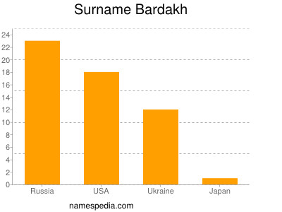 Familiennamen Bardakh