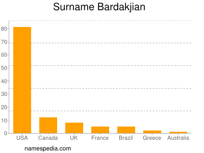 Familiennamen Bardakjian