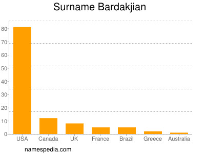 nom Bardakjian