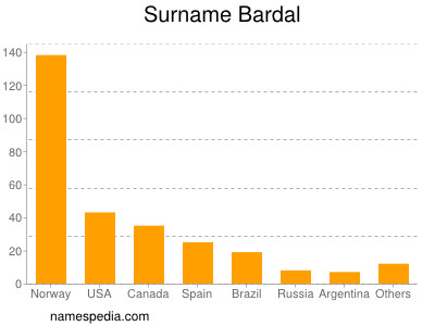 Surname Bardal