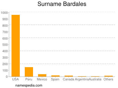 Familiennamen Bardales