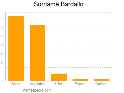 Familiennamen Bardallo