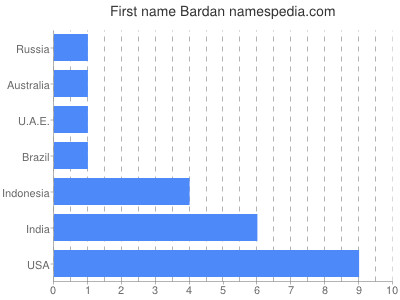Vornamen Bardan