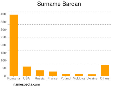 Surname Bardan