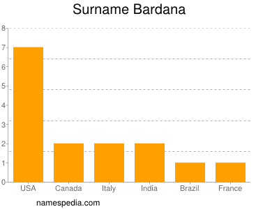 Familiennamen Bardana