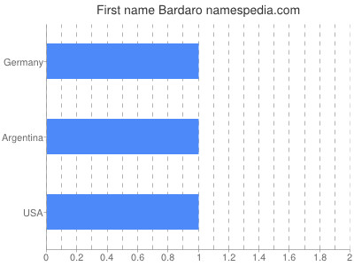 Vornamen Bardaro