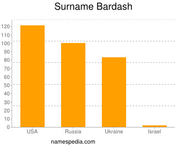 Surname Bardash