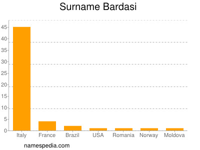 Familiennamen Bardasi