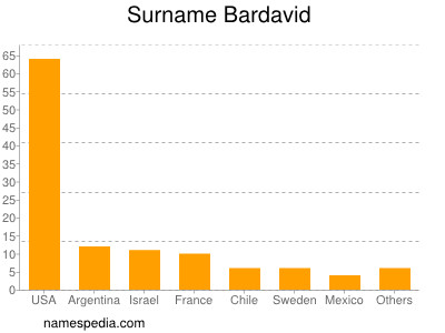 Familiennamen Bardavid