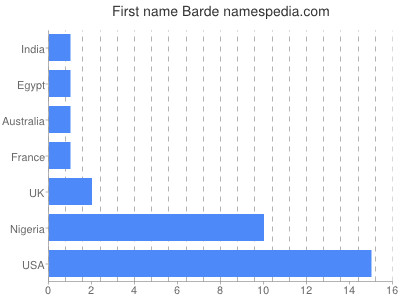Given name Barde