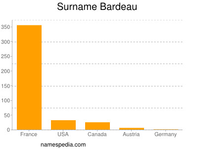 Familiennamen Bardeau