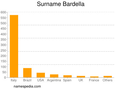 Familiennamen Bardella