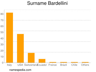 nom Bardellini