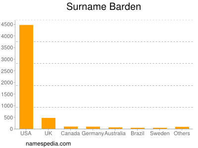 Familiennamen Barden