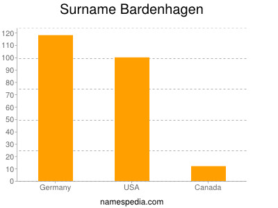 Surname Bardenhagen