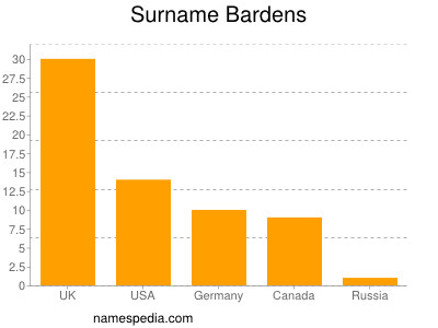 Surname Bardens