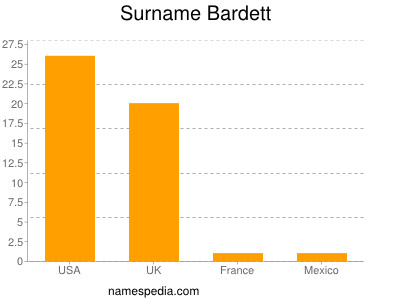 Surname Bardett