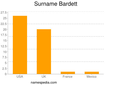 Familiennamen Bardett