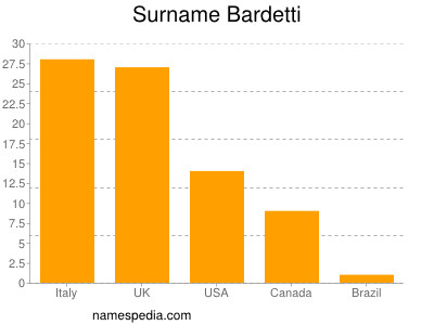 Familiennamen Bardetti