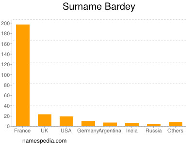 Surname Bardey