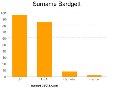 Familiennamen Bardgett