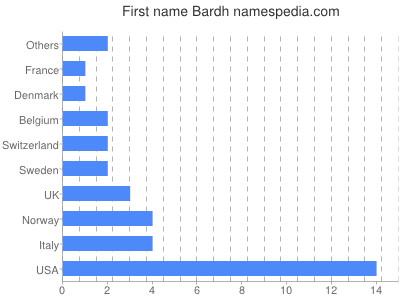 Given name Bardh