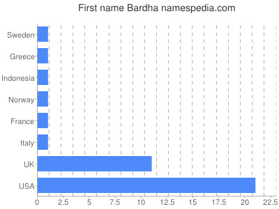 Vornamen Bardha