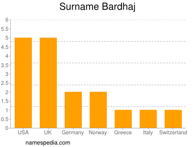 Familiennamen Bardhaj